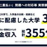 私立大入学金「二重払い」実態…都内は4校のみ負担軽減を明記 画像