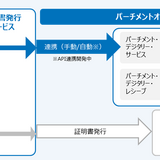NTT西日本、デジタル学修歴証明書の海外送受サービス…学歴詐称防止 画像
