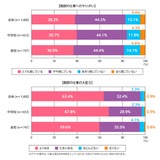 教員1,400人調査、やりがい8割超も「多忙」が課題トップ 画像
