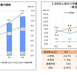 埼玉県、児童生徒の暴力行為10％増…いじめ5％増 画像