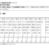 環境教育の世論調査、影響を与えるのは2位「家庭」3位「学校」 画像