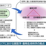麻布・北里・日本獣医生命科学の3大学が連携協定 画像