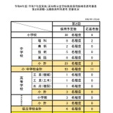 高知県、第2回現職・元職教員特別選考…応募状況を公表 画像