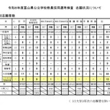 富山県「とやまUIJ現職教員選考」志願状況を発表 画像