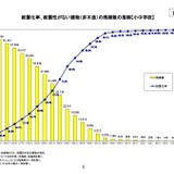 公立小中学校の耐震化未実施、100棟以下に…耐震化率99.9％ 画像