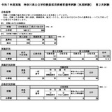 神奈川県、秋期教員採用29人が最終合格…倍率5.8倍 画像