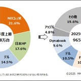 国内PC出荷台数、12年ぶりの過去最高水準…2025年度上期 画像