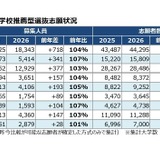 【大学受験2026】総合・学校推薦型の志願速報、私立で大幅増…河合塾 画像