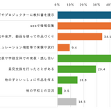 小中学校のデジタル授業、大画面に教科書を提示・Webで調べ学習…5割超 画像