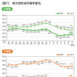 小中学生の体力向上、中2男子はコロナ前の水準…全国体力テスト 画像