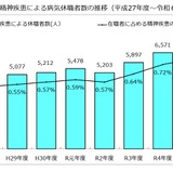 精神疾患で休職した教員7,087人で高止まり…文科省調査 画像