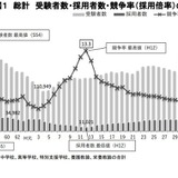 教員採用試験、倍率は過去最低2.9倍…東京都2.1倍 画像