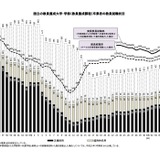 国立大の教員就職率トップ「鳴門教育大学」89.4%…全体1.7pt増 画像