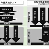大阪市、27・28年度教員採用試験日程・変更点を発表…説明会2/28 画像