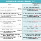 文科省、学校基本調査…特別支援学校の卒業生除外を修正 画像