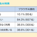 生成AI「ブラウザ要約」、小中学生の約4割が教師の指示なく利用 画像