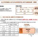 公立学校施設の木材利用79.2%、3.6万㎥使用…文科省調査 画像