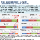 標準授業時数、大幅に上回る公立小中が減少…文科省調査 画像
