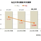 私立大学法人、赤字が初の過半数に…売上・利益トップは順天堂と帝京 画像