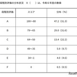 東京都「ESAT-J」中3生の平均スコア74.9点、約半数が80点以上 画像