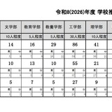 【大学受験2026】東大、推薦合格は過去最多93人…定員に届かず 画像