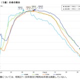 子供のむし歯過去最小、視力1.0未満は高止まり…学校保健統計調査 画像