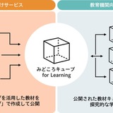 DNP、探究学習支援プラットフォームを3/1提供開始 画像