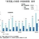 保育園の倒産、過去最多を更新…選ばれない園の淘汰進む 画像