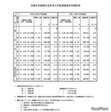 【大学受験2026】国公立大の確定倍率は前期2.9倍、後期10.2倍…35大学で2段階選抜 画像
