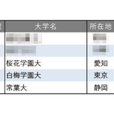 就職者数ランキング「保育士」3位に愛知・桜花学園 画像