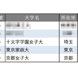 就職者数ランキング「幼稚園教諭」私大が独占 画像