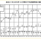 小学生の読書は月12.1冊に減少…高校生の不読率は55.7％ 画像
