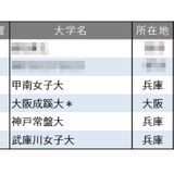 就職者数ランキング「保育教諭」3位は甲南女子 画像