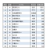 就職者数ランキング「小学校教諭」トップ5はすべて国立大 画像