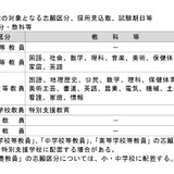 埼玉県の教員採用、実施計画概要を発表…1,660人を採用見込 画像