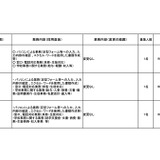 千葉県、県立高校3校の事務職員を募集（3/9時点） 画像