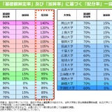 東大が唯一のS評価…文科省、法科大学院の予算配分決定 画像