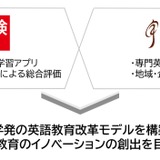 英検協会と宇都宮大、生成AI英語学習で大学教育高度化…約2,000人で効果検証 画像