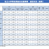 私大等改革総合支援事業に延べ313校選定…文科省 画像