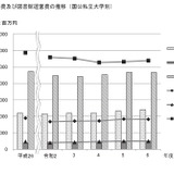 大学の図書館資料757億円、電子媒体が増加…学術基盤調査 画像