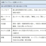 東大、探究学習の指導を支援…26年度教員研修15校を募集 画像