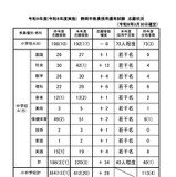 静岡市の教員採用…463人が志願…新設の大学3年生選考は107人 画像