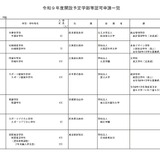 熊本県立大など19校の学部設置認可を諮問…文科省 画像