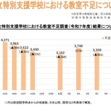特別支援学校で3,192教室不足、改善も需要増に追いつかず 画像