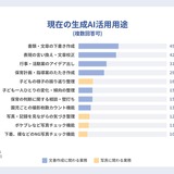 保育士のAI利用、3人に1人…次の需要は写真管理・意思決定サポート 画像