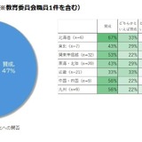 大学受験、年内入試の面接必須化…高校・大学教職員の約7割が賛成 画像