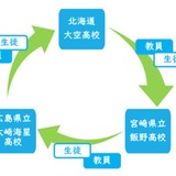 北海道・広島・宮崎の公立高3校「循環型滞在研修」開始へ 画像