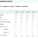都の教員不採用率5.5％、225人が正式採用至らず 画像