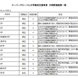 スーパーグローバル創成支援事業、東北大など8大学が最高評価 画像