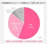 日本語指導、教員の8割超が「ICT有効」と回答…すららネット調査 画像